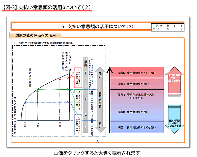 No 610 新規医療技術への 支払い意思額 調査を巡り異論続出 中医協 費用対効果評価専門部会 ワタキューグループポータルサイト