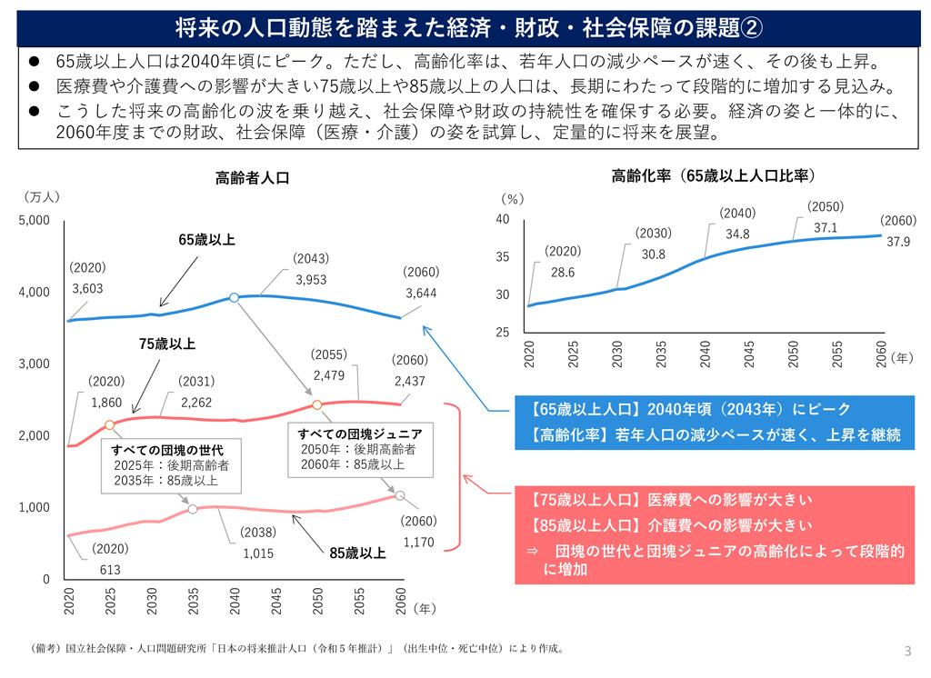 図1 将来の人口動態を踏まえた経済・財政・社会保障の課題