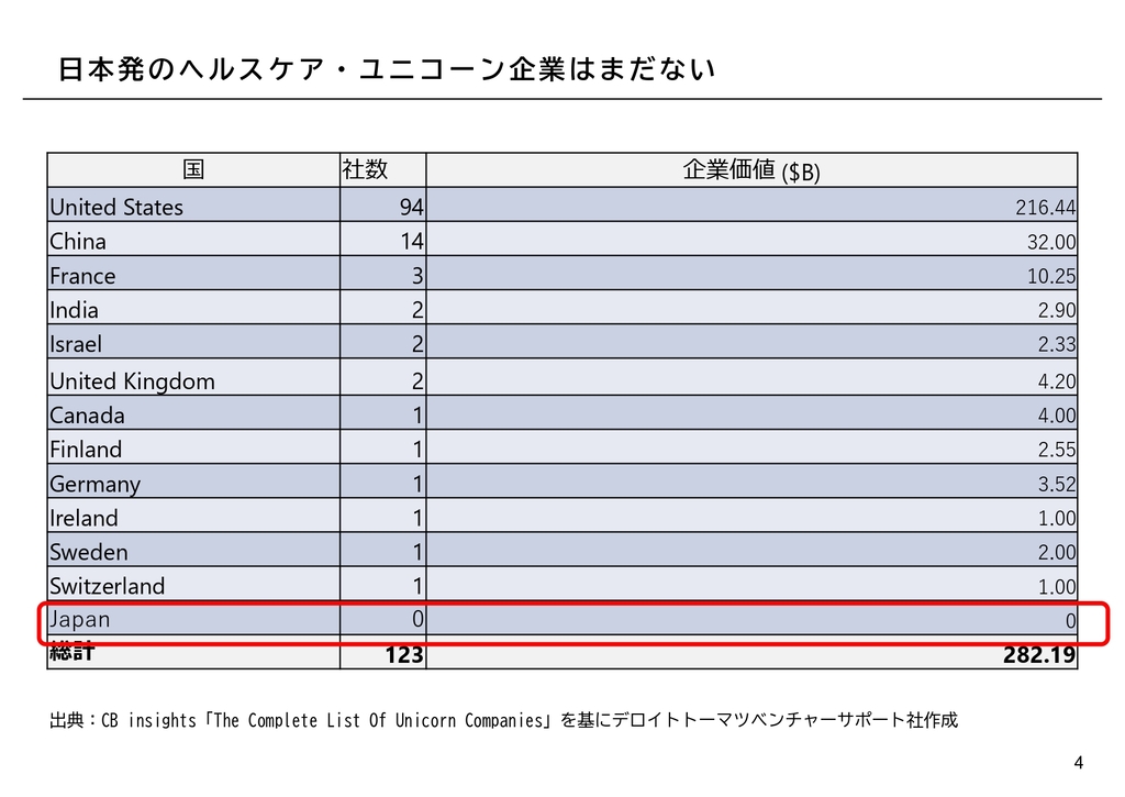 図2 日本発のヘルスケア・ユニコーン企業はまだない