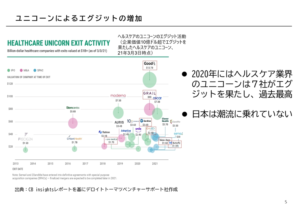 図3 ユニコーンによるエグジットの増加