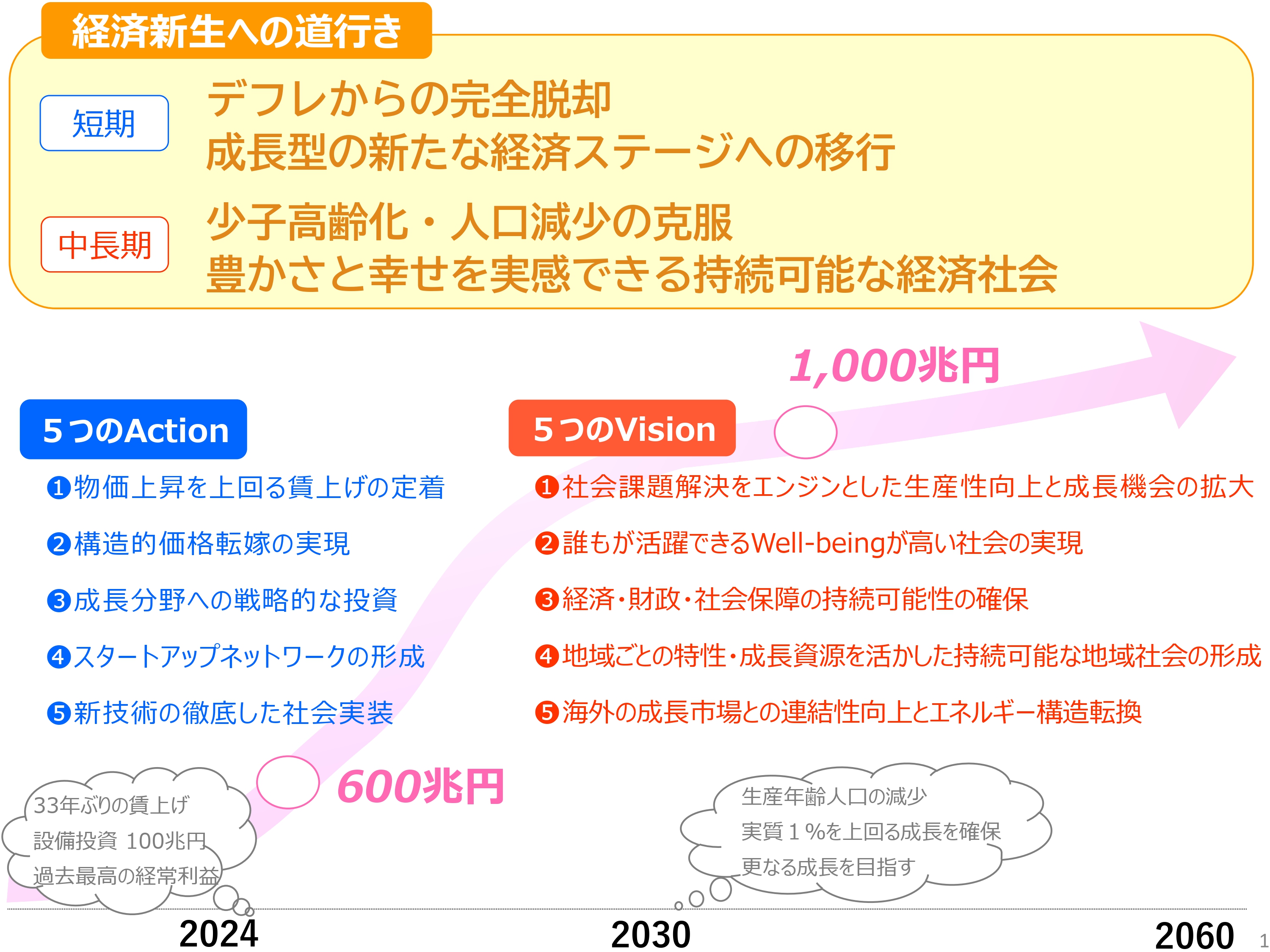 図1 ５つのアクション・ビジョン