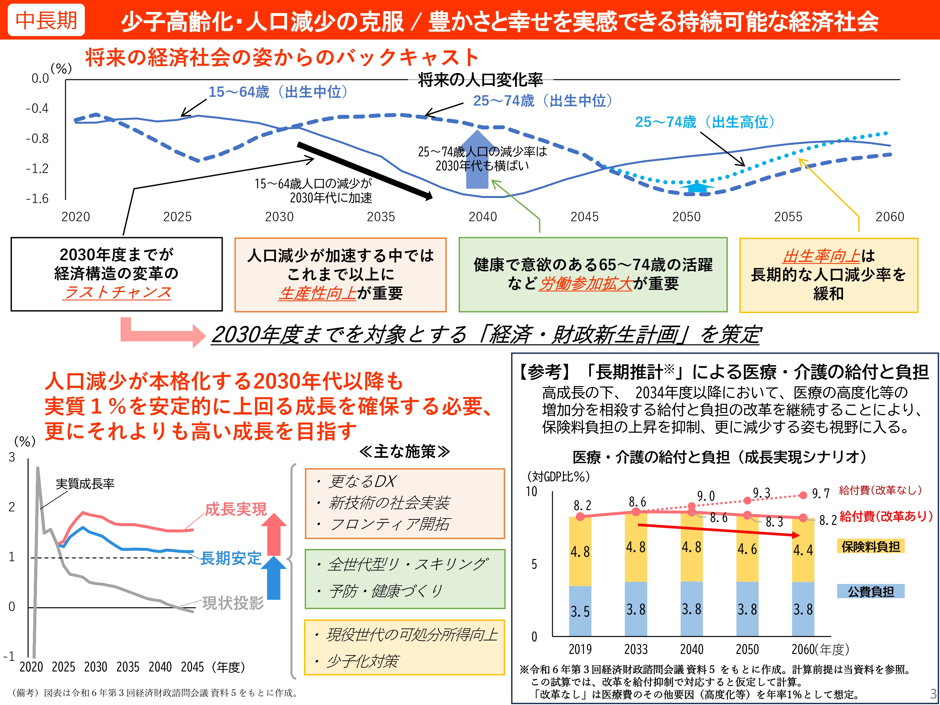 図2 少子高齢化・人口減少の克服 豊かさと幸せを実感できる持続可能な経済社会