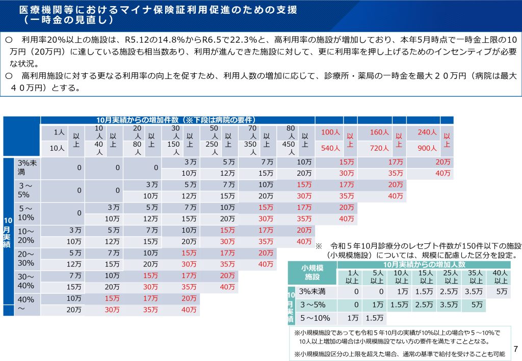 図8 医療機関等におけるマイナ保険証利用促進のための支援（一時金の見直し）