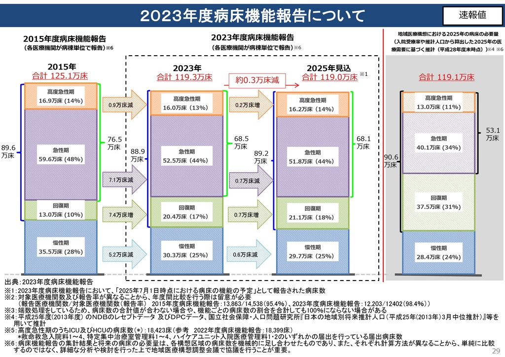 図4 2023年度病床機能報告について　速報値