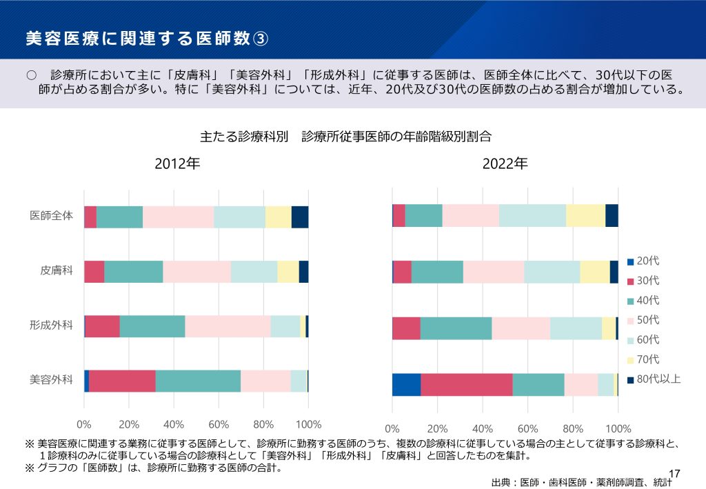 図7 美容医療に関連する医師数③年齢階級別割合