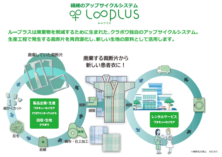 リネンサプライ製品の資源循環への取り組みに着手
