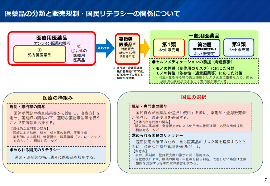 我が国における医薬品の分類と販売方法について