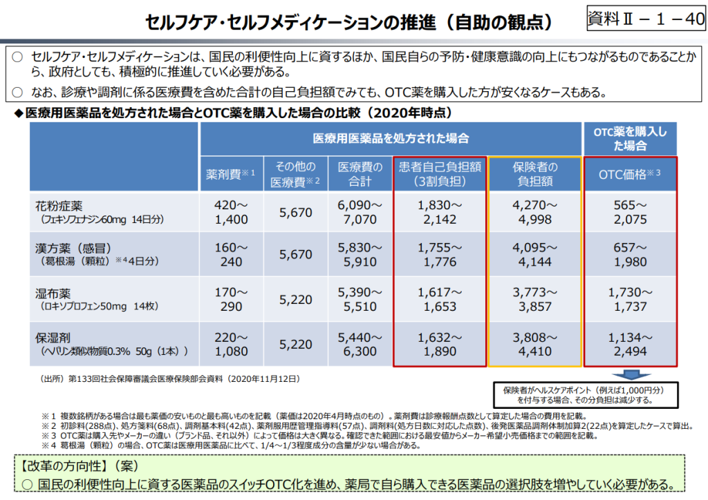 図4 医療用医薬品を処方された場合とOTC薬を購入した場合の比較(2020年時点)