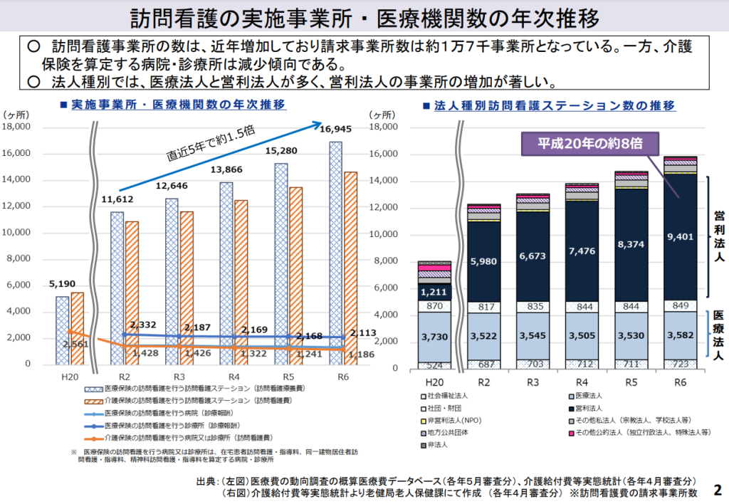 訪問看護の実施事業所・医療機関数の年次推移