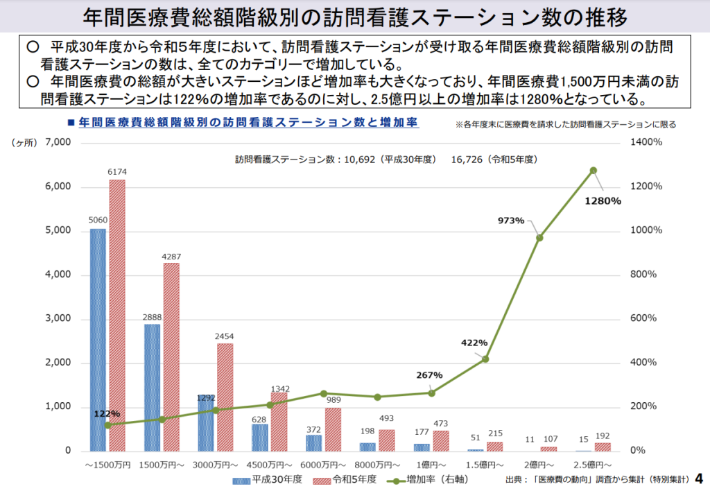 年間医療費総額階級別の訪問看護ステーション数の推移