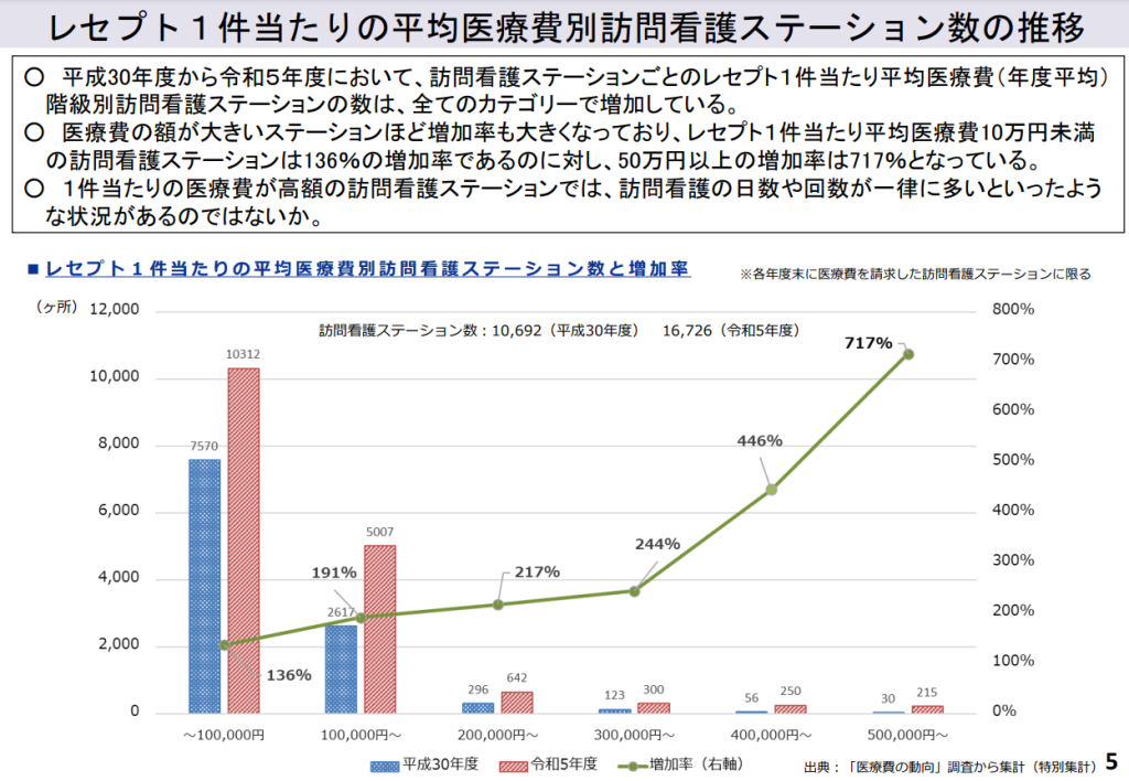 レセプト１件当たりの平均医療費別訪問看護ステーション数の推移