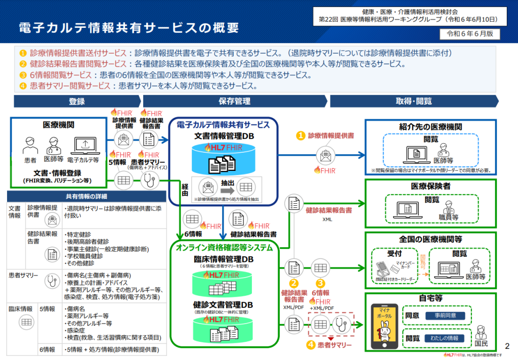 電子カルテ情報共有サービスの概要