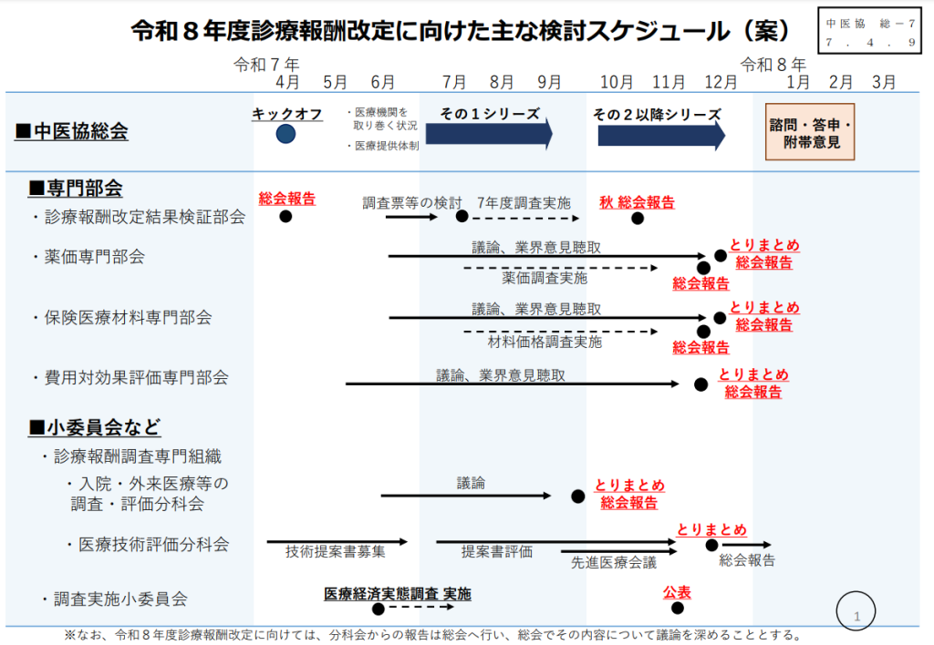 令和8年度診療報酬改定に向けた主な検討スケジュール（案）