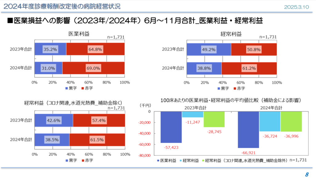 医業損益への影響（2023年2024年）6月～11月合計 医業利益・経常利益