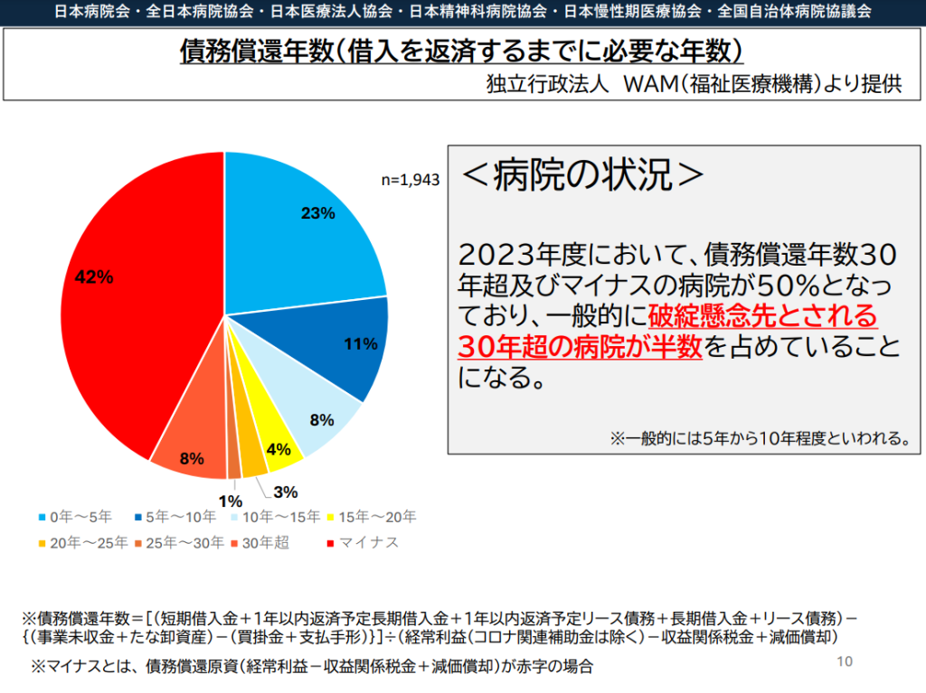 債務償還年数（借入を返済するまでに必要な年数）