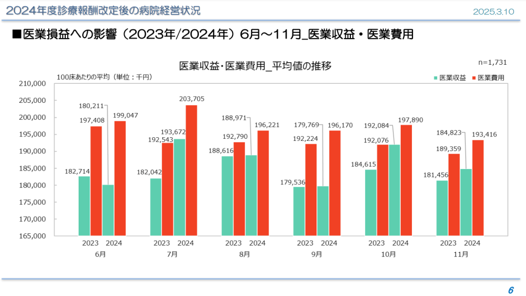 医業損益への影響（2023年2024年）6月～11月 医業収益・医業費用