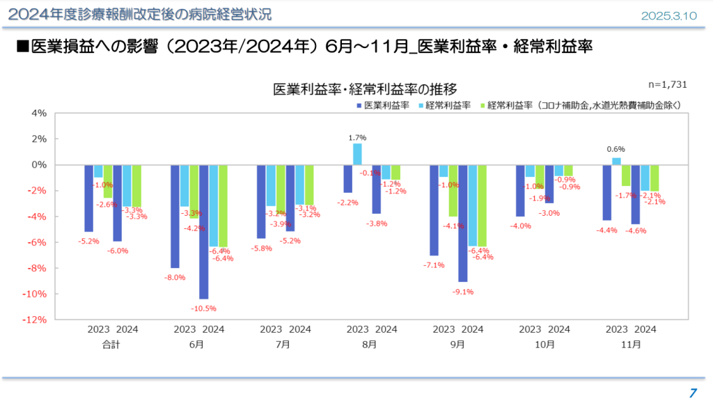 医業損益への影響（2023年2024年）6月～11月 医業利益率・経常利益率