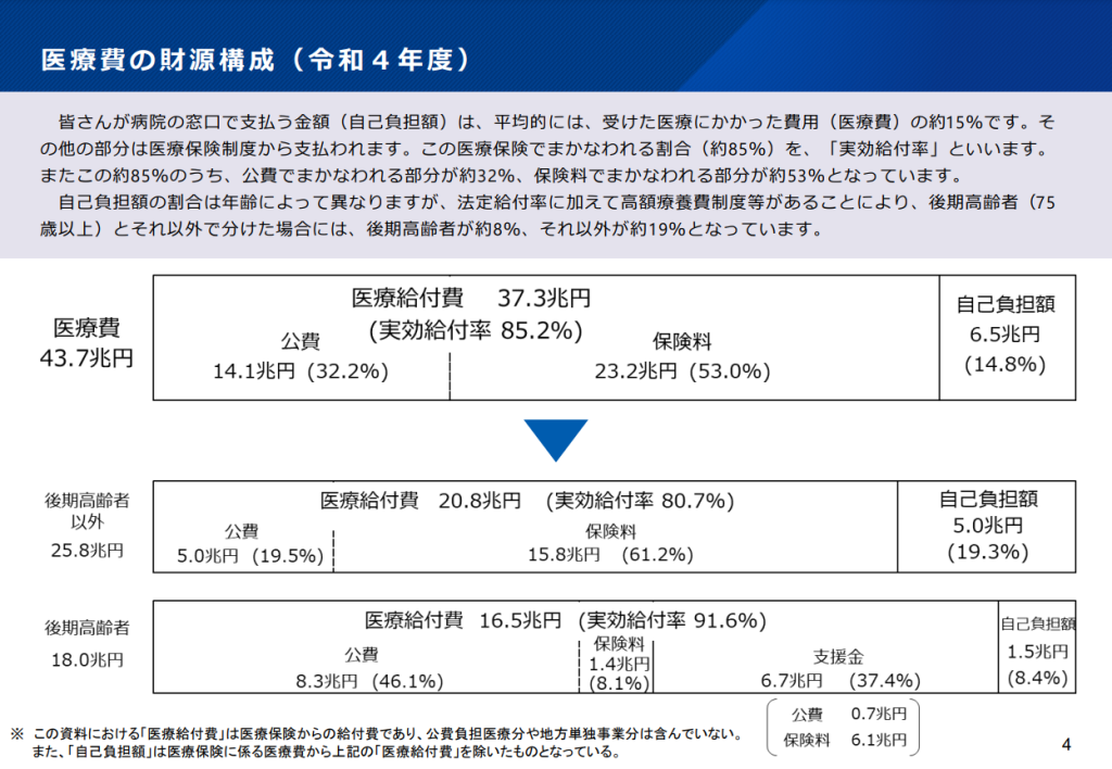 医療費の財源構成（2022年度）