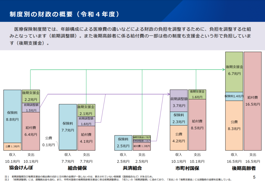 制度別の医療保険財政 2022年度