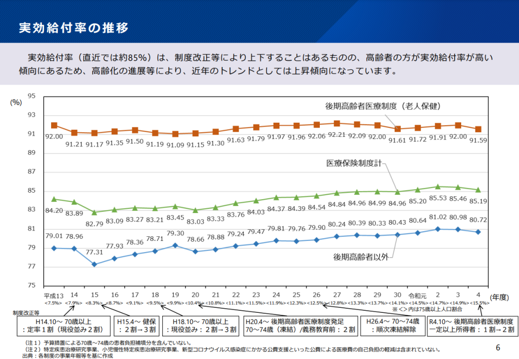 実行給付率の推移