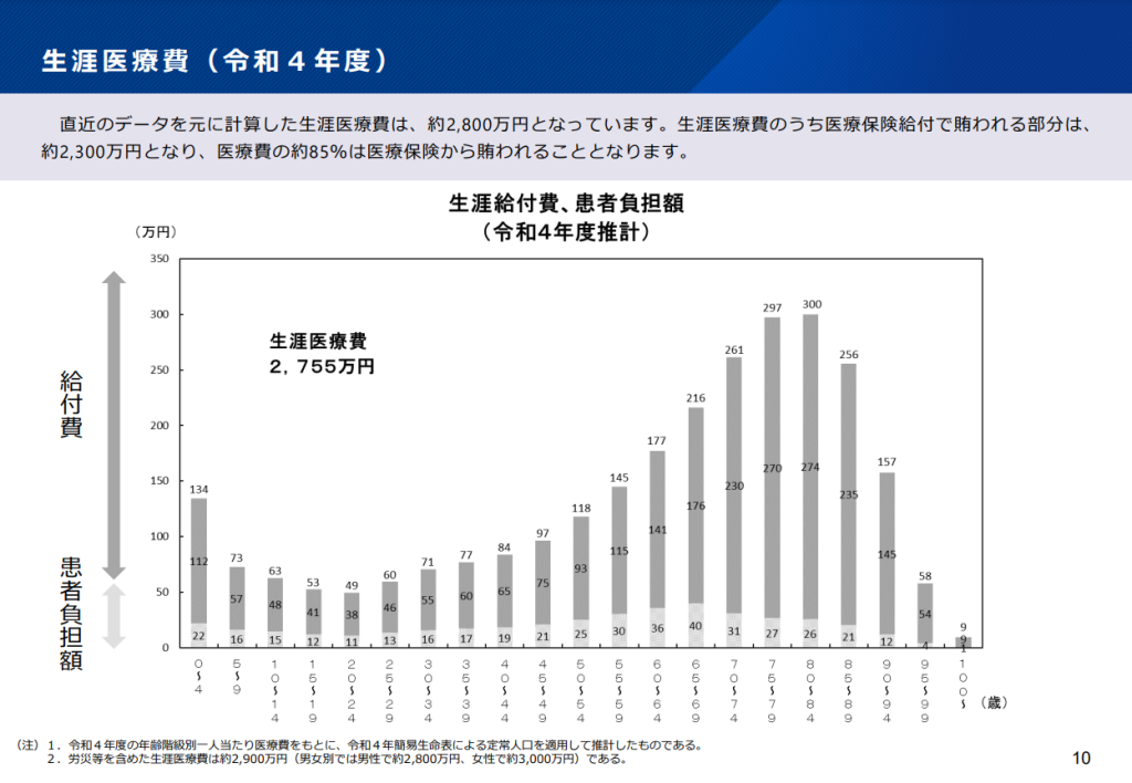 生涯医療費：2022年度