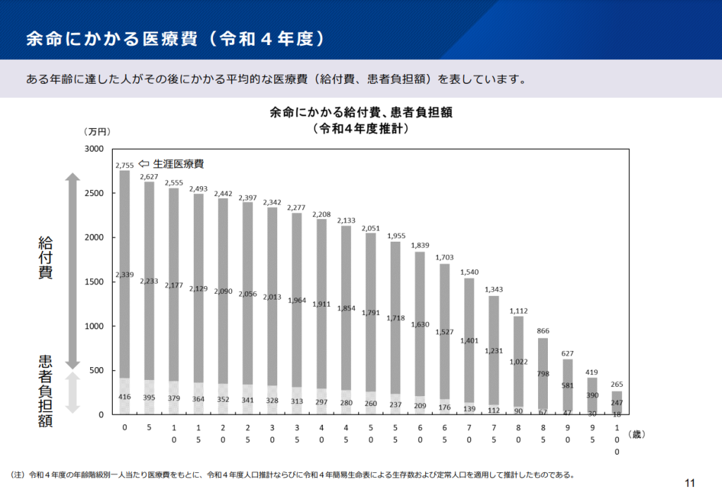 余命にかかる医療費：2022年度