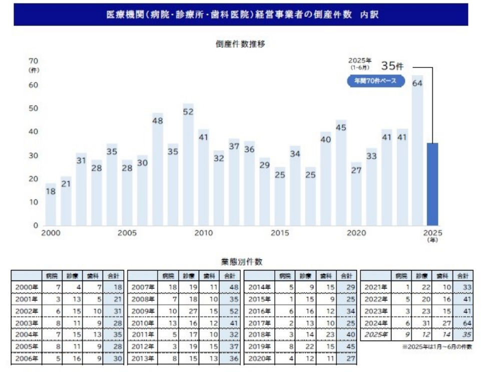 医療機関（病院・診療所・歯科医院）経営事業者の倒産件数　内訳