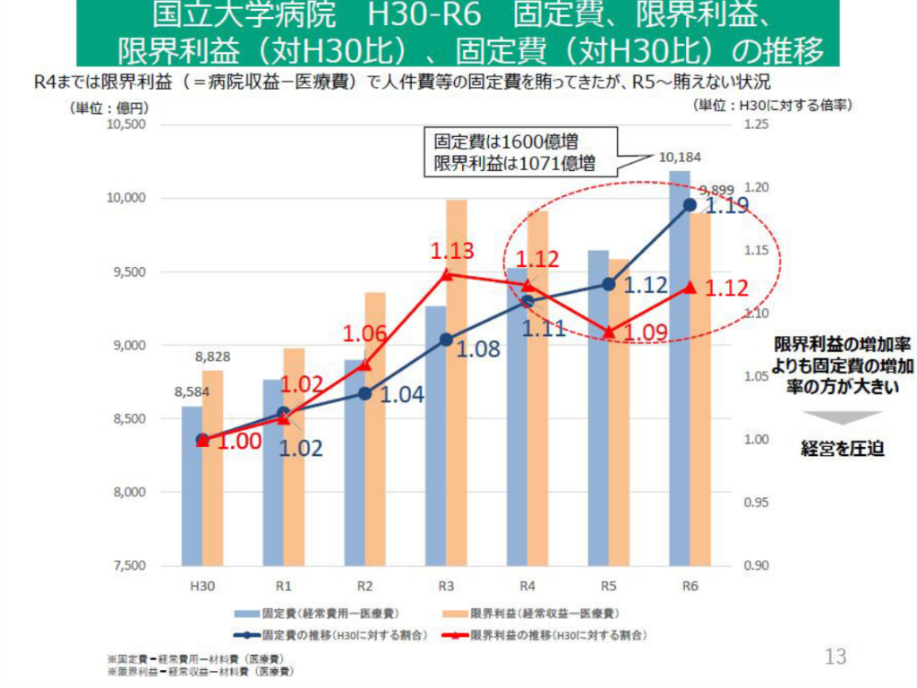 国立大学病院における2018～2024年度の固定費、限界利益、2018年度を1とした場合の固定費、限界利益の推移