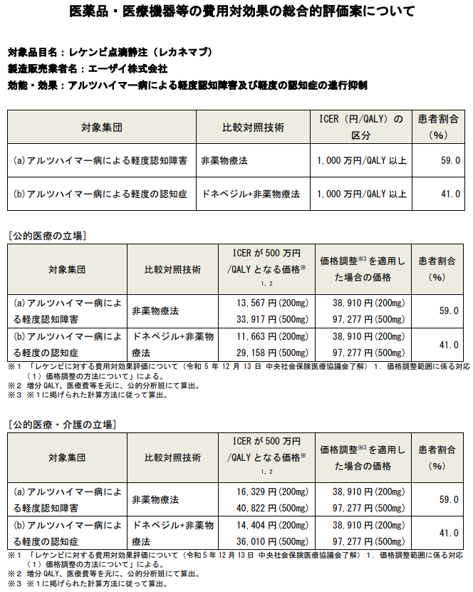 医薬品・医療機器等の費用対効果の総合的評価案について