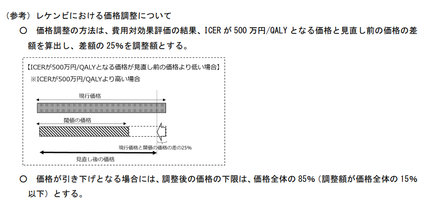 レケンビにおける価格調整について