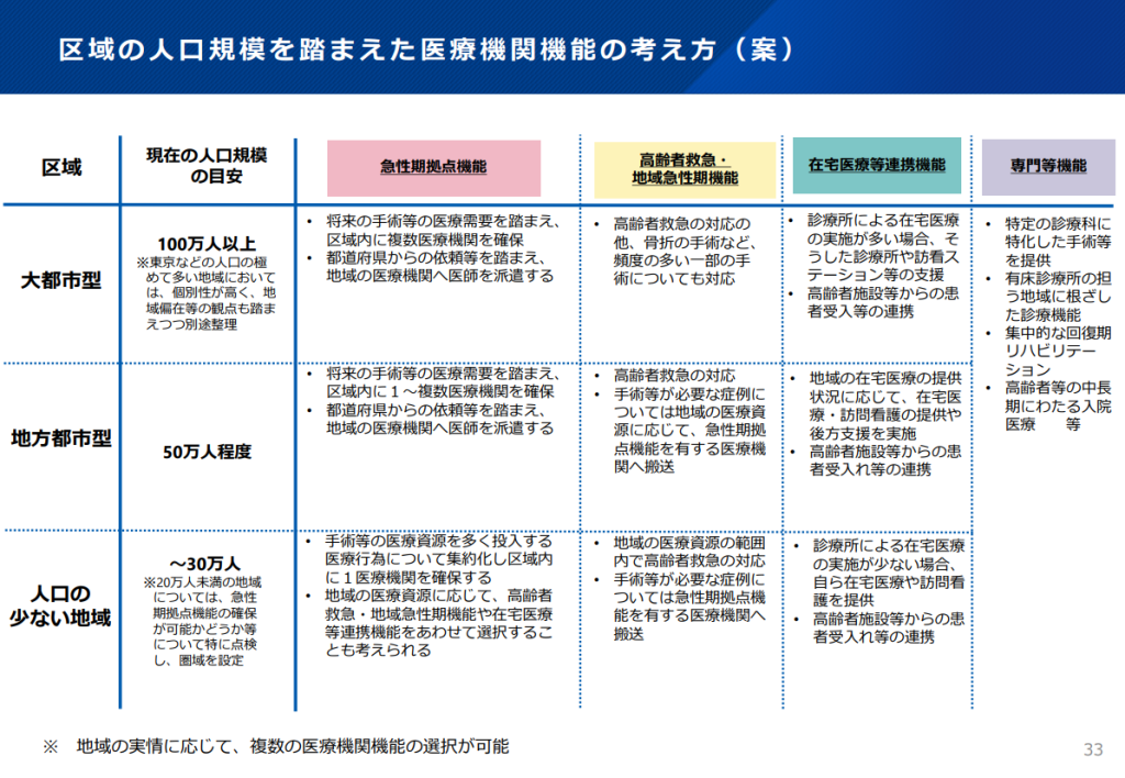 区域の人口規模を踏まえた医療機関機能の考え方（案）