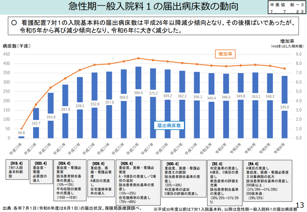 急性期一般入院料１の届出病床数の動向