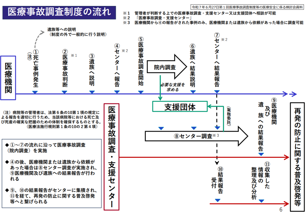 医療事故調査制度の流れ
