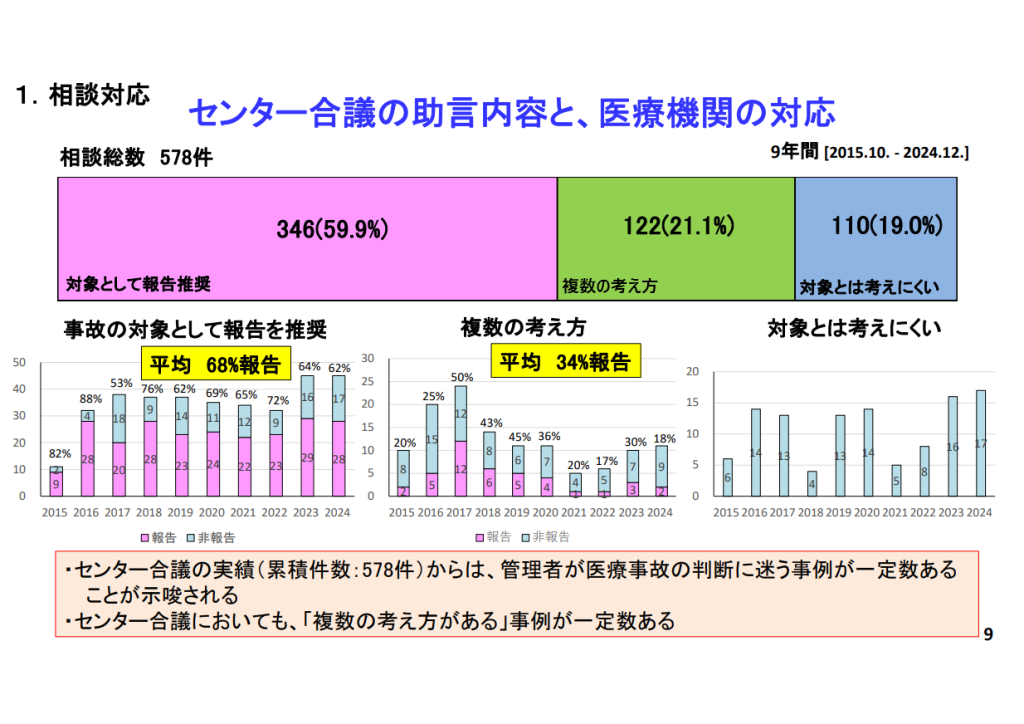 センター合議の助言内容と、医療機関の対応