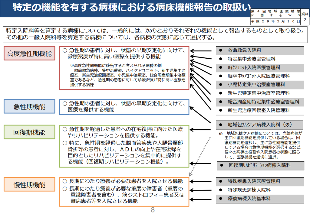 特定の機能を有する病棟における病床機能報告の取扱い