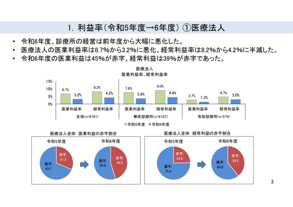 1.利益率（令和5年度→6年度） ①医療法人