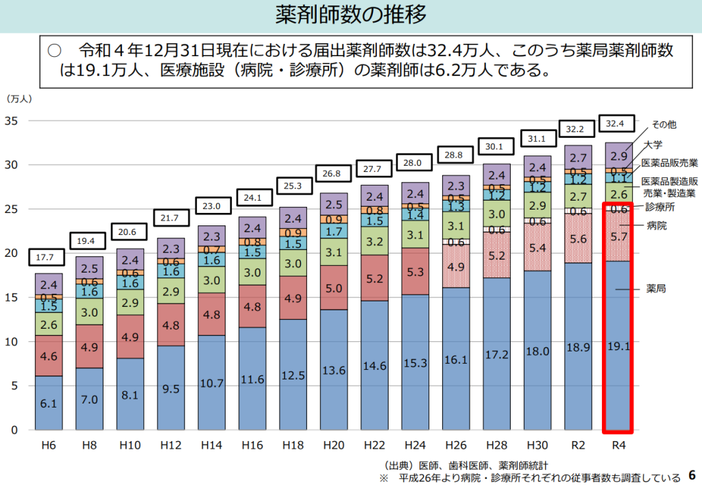 薬剤師数の推移