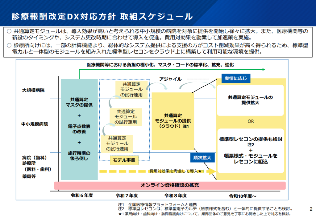 診療報酬改定DX対応方針取組スケジュール