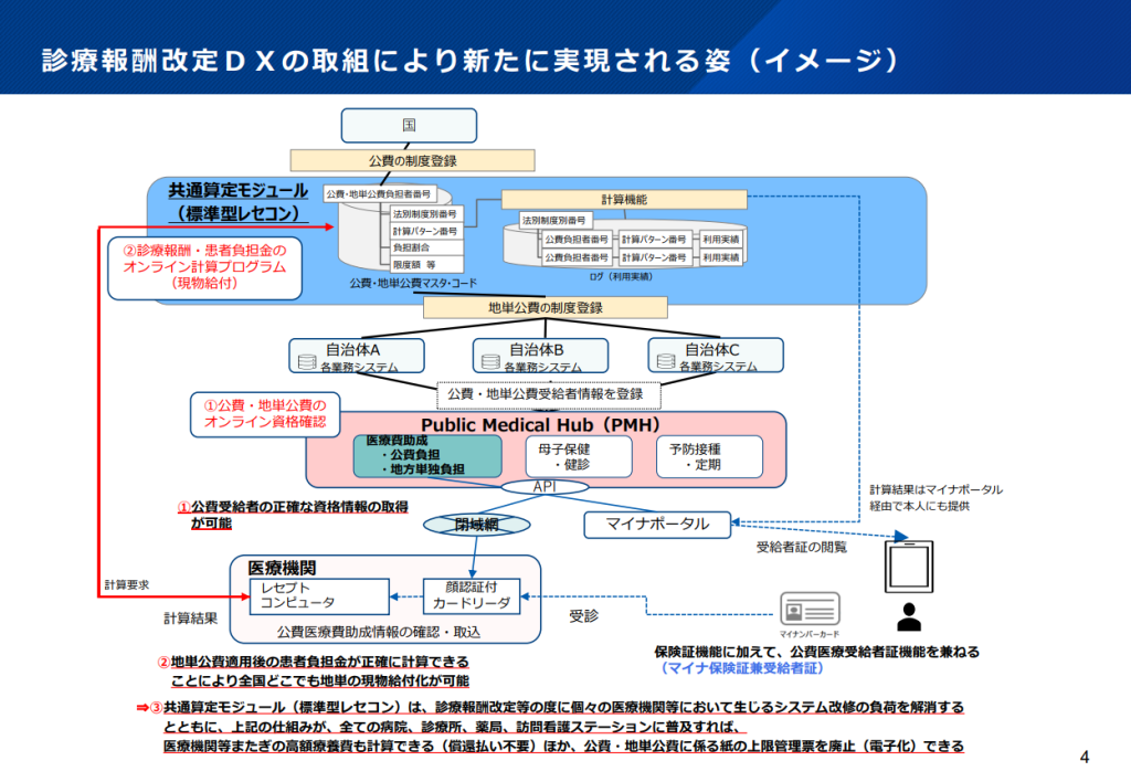 診療報酬改定DXの取組により新たに実現される姿(イメージ)
