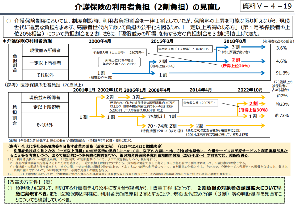 介護保険の利用者負担(2割負担)の見直し(財政審建議)