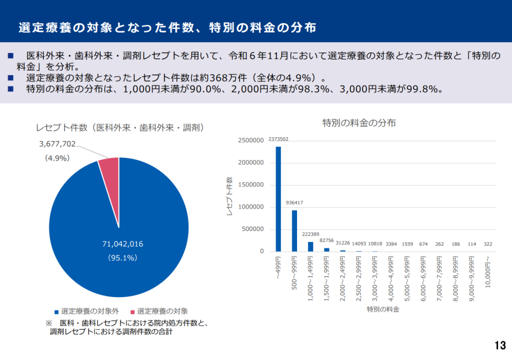 選定療養の対象となった件数、特別の料金の分布
