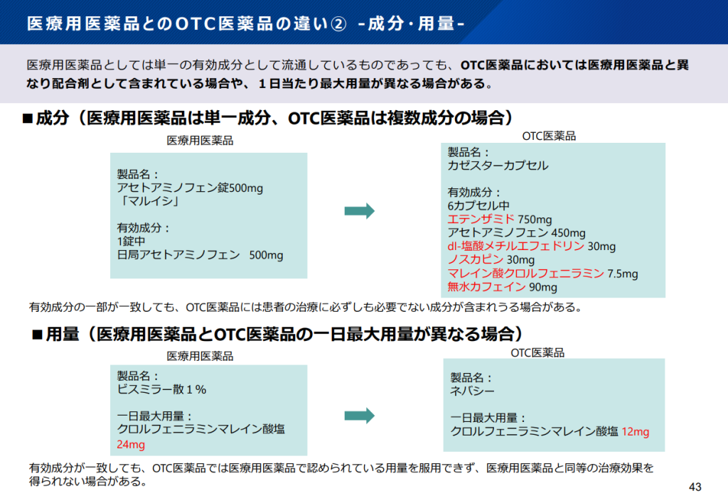 医療用医薬品とのOTC医薬品の違い② -成分・用量-