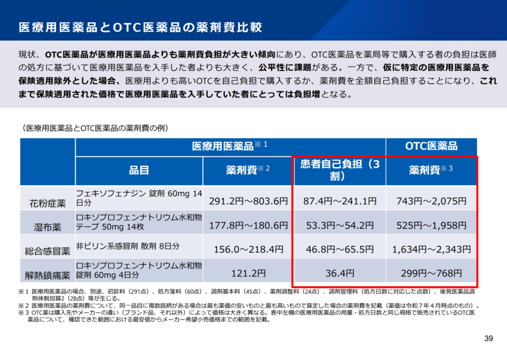 医療用医薬品とOTC医薬品の薬剤費比較