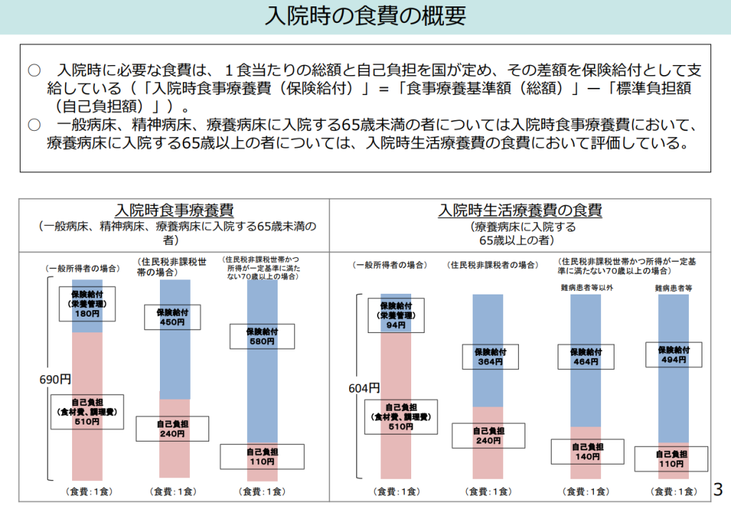 入院時の食費の概要