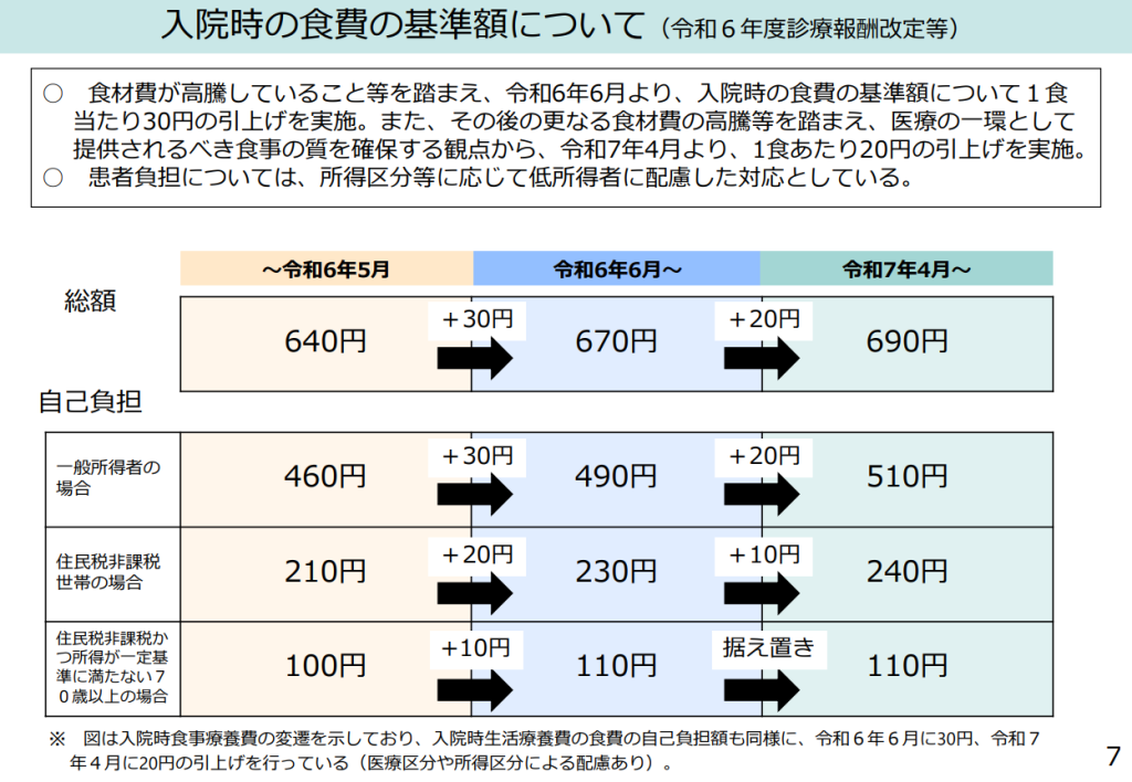 入院時の食費の基準額について(令和6年度診療報酬改定等)