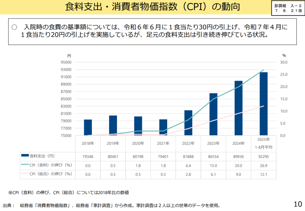 食料支出・消費者物価指数(CPI)の動向