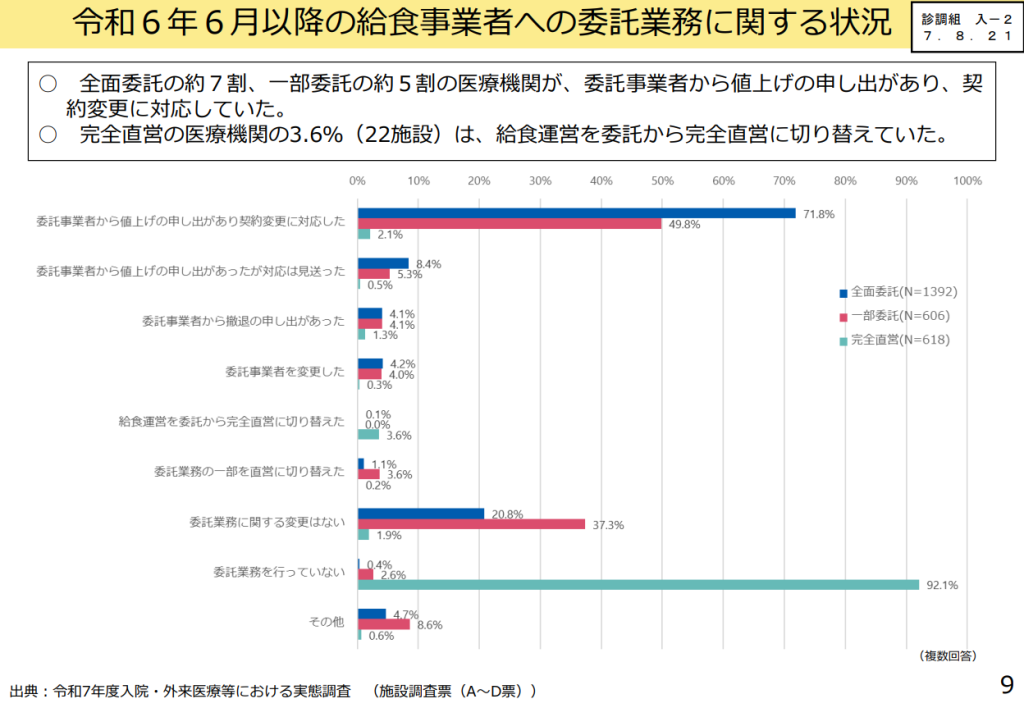 令和6年6月以降の給食事業者への委託業務に関する状況