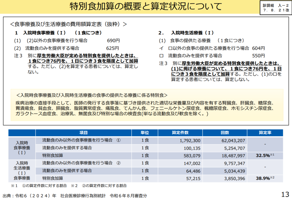 特別食加算の概要と算定状況について