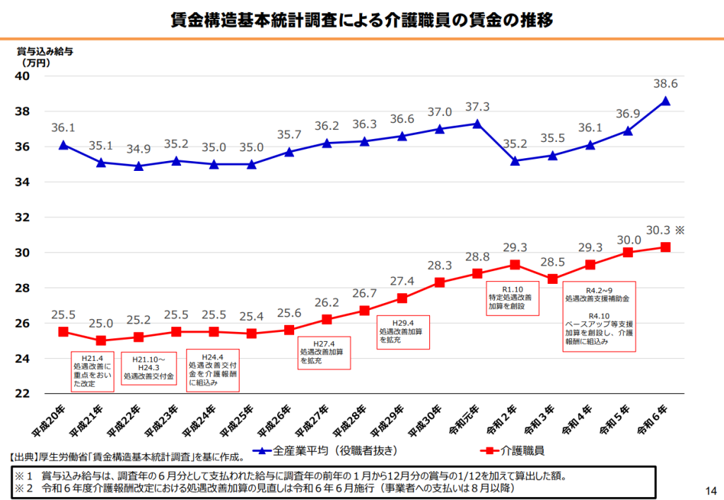 賃金構造基本統計調査による介護職員の賃金の推移
