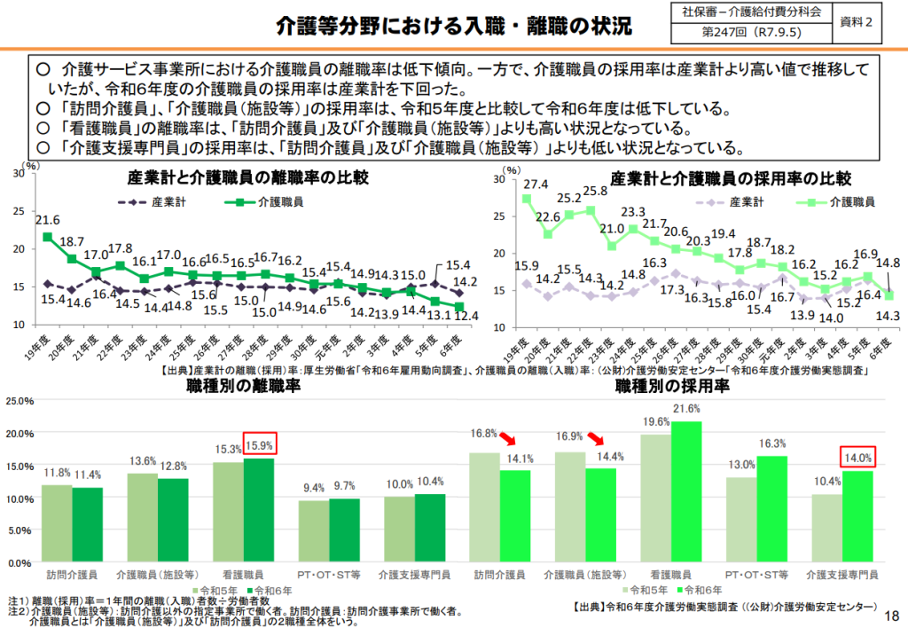 介護等分野における入職・離職の状況